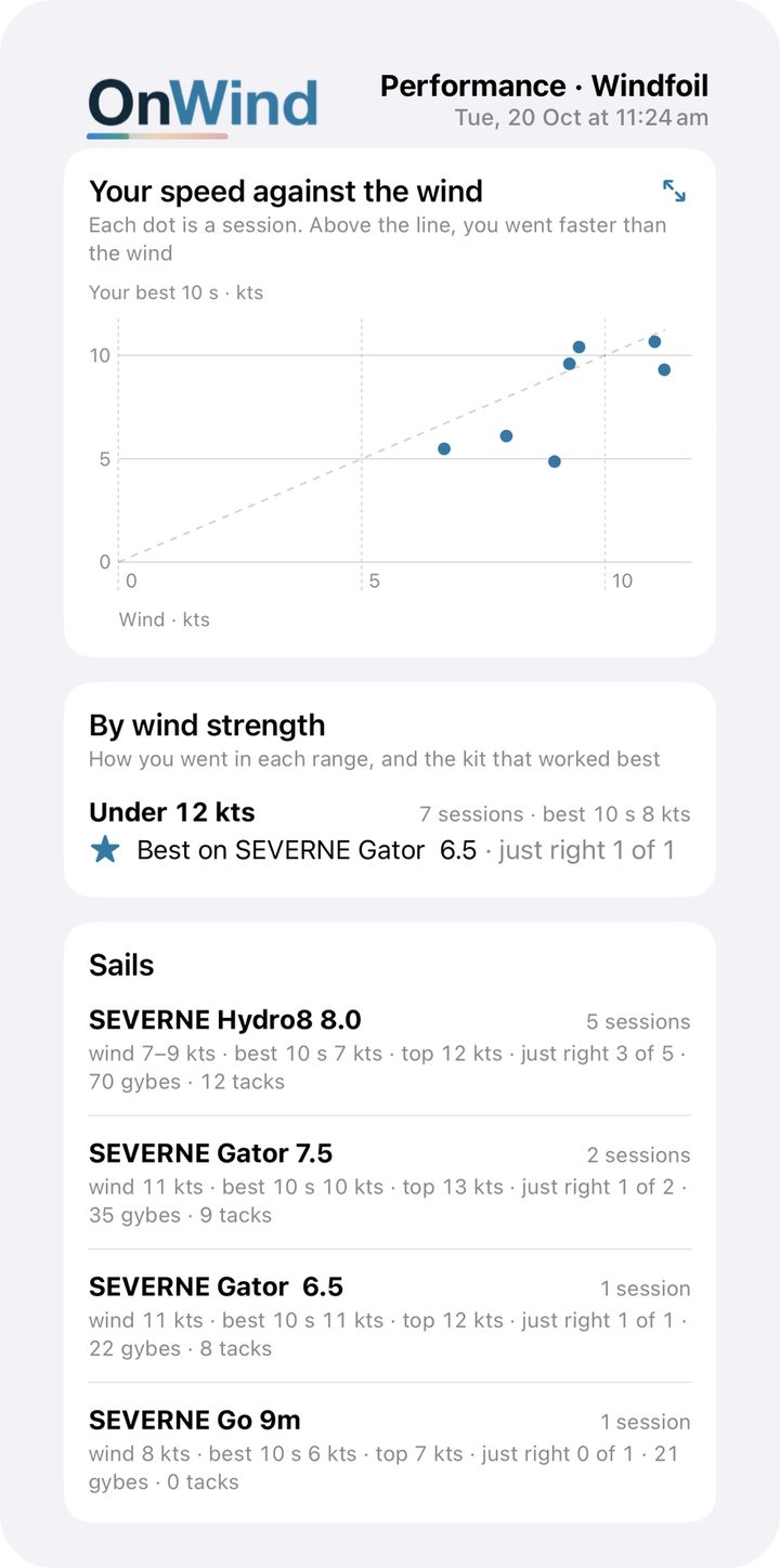 Your speed against the wind for each session, the best set-up under 12 knots, and the sails, boards and foils compared with their wind, sessions, near-flights and turns