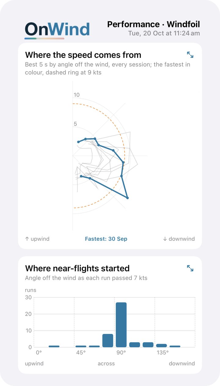 A half-polar of best 5-second speed by angle off the wind, every session in grey and the fastest in colour, and a chart of the angle at which each near-flight started, peaking at 90 degrees