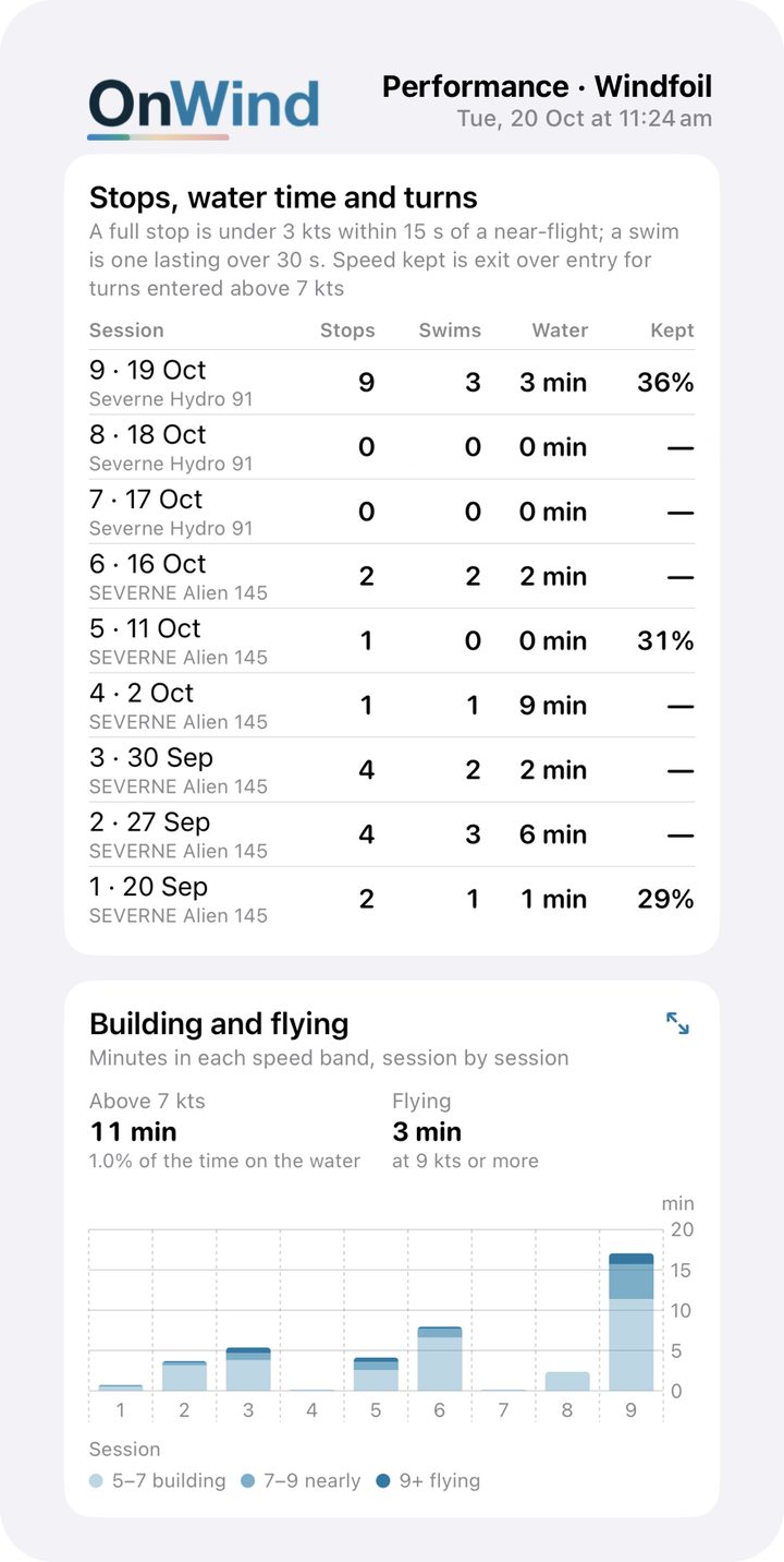 Stops, water time and turns per session: full stops, swims, minutes in the water and speed kept through turns, then minutes building speed, nearly flying and flying, session by session