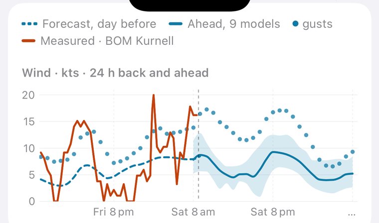 The trend card at Kurnell: yesterday's forecast as a dashed line against what the Bureau's station measured in orange, then the next day from nine models with its spread and gusts